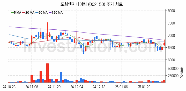 수도권 광역급행철도 GTX 관련주 도화엔지니어링 주식 종목의 분석 시점 기준 최근 일봉 차트