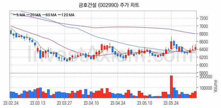 수도권 광역급행철도 GTX 관련주 금호건설 주식 종목의 분석 시점 기준 최근 일봉 차트