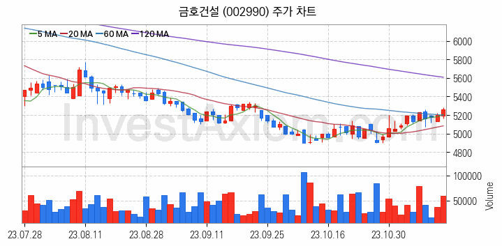 수도권 광역급행철도 GTX 관련주 금호건설 주식 종목의 분석 시점 기준 최근 일봉 차트