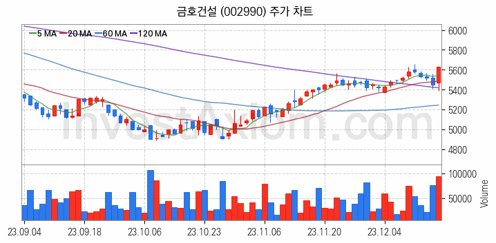 수도권 광역급행철도 GTX 관련주 금호건설 주식 종목의 분석 시점 기준 최근 일봉 차트