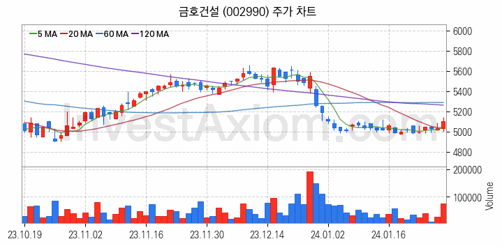 수도권 광역급행철도 GTX 관련주 금호건설 주식 종목의 분석 시점 기준 최근 일봉 차트