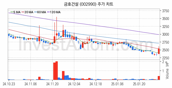 수도권 광역급행철도 GTX 관련주 금호건설 주식 종목의 분석 시점 기준 최근 일봉 차트