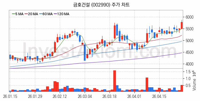 수도권 광역급행철도 GTX 관련주 금호건설 주식 종목의 분석 시점 기준 최근 일봉 차트