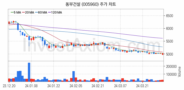 수도권 광역급행철도 GTX 관련주 동부건설 주식 종목의 분석 시점 기준 최근 일봉 차트