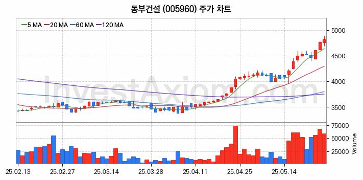 수도권 광역급행철도 GTX 관련주 동부건설 주식 종목의 분석 시점 기준 최근 일봉 차트