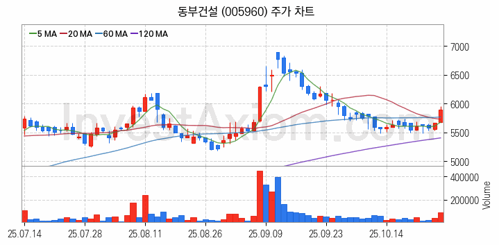 수도권 광역급행철도 GTX 관련주 동부건설 주식 종목의 분석 시점 기준 최근 일봉 차트