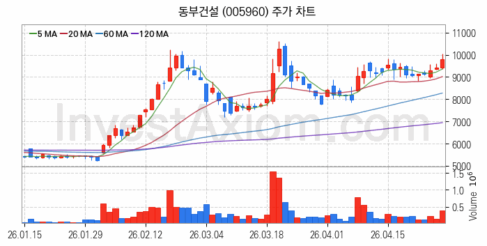 수도권 광역급행철도 GTX 관련주 동부건설 주식 종목의 분석 시점 기준 최근 일봉 차트