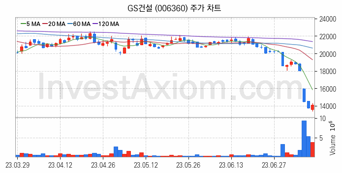 수도권 광역급행철도 GTX 관련주 GS건설 주식 종목의 분석 시점 기준 최근 일봉 차트