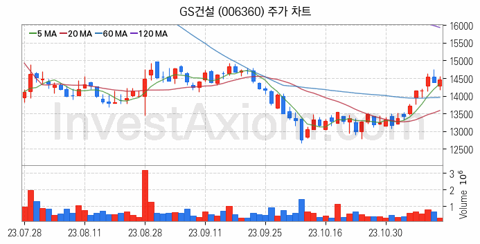 수도권 광역급행철도 GTX 관련주 GS건설 주식 종목의 분석 시점 기준 최근 일봉 차트