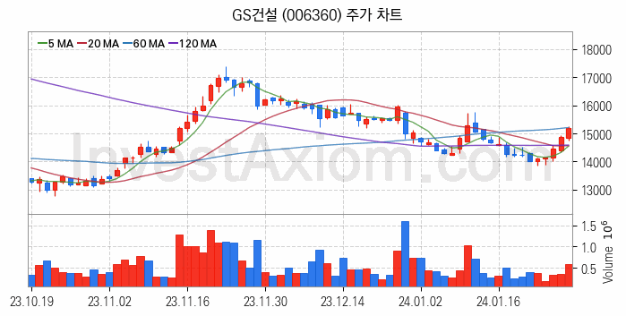 수도권 광역급행철도 GTX 관련주 GS건설 주식 종목의 분석 시점 기준 최근 일봉 차트