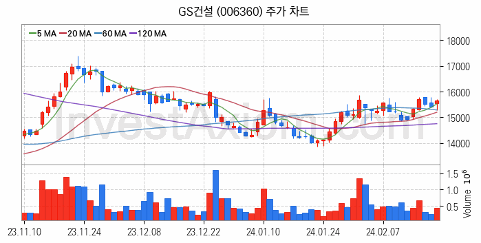 수도권 광역급행철도 GTX 관련주 GS건설 주식 종목의 분석 시점 기준 최근 일봉 차트