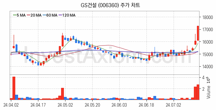 수도권 광역급행철도 GTX 관련주 GS건설 주식 종목의 분석 시점 기준 최근 일봉 차트