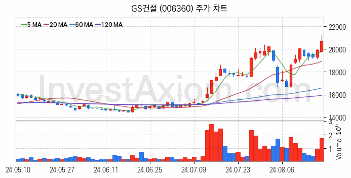 수도권 광역급행철도 GTX 관련주 GS건설 주식 종목의 분석 시점 기준 최근 일봉 차트