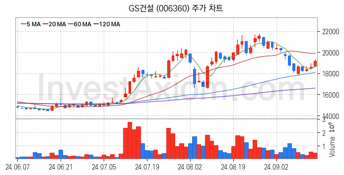 수도권 광역급행철도 GTX 관련주 GS건설 주식 종목의 분석 시점 기준 최근 일봉 차트