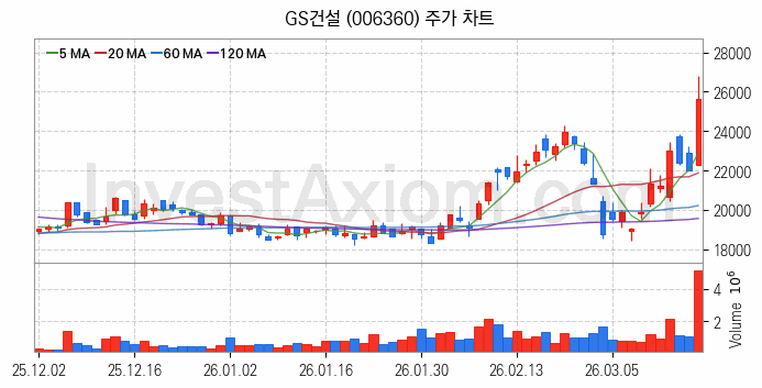 수도권 광역급행철도 GTX 관련주 GS건설 주식 종목의 분석 시점 기준 최근 일봉 차트