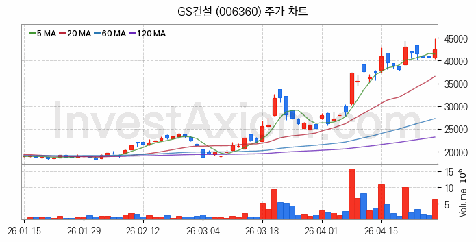 수도권 광역급행철도 GTX 관련주 GS건설 주식 종목의 분석 시점 기준 최근 일봉 차트