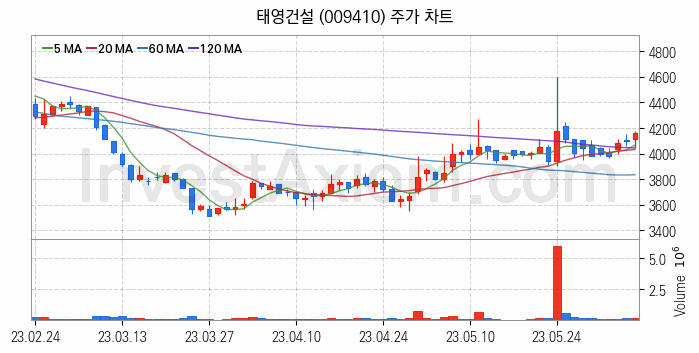 수도권 광역급행철도 GTX 관련주 태영건설 주식 종목의 분석 시점 기준 최근 일봉 차트