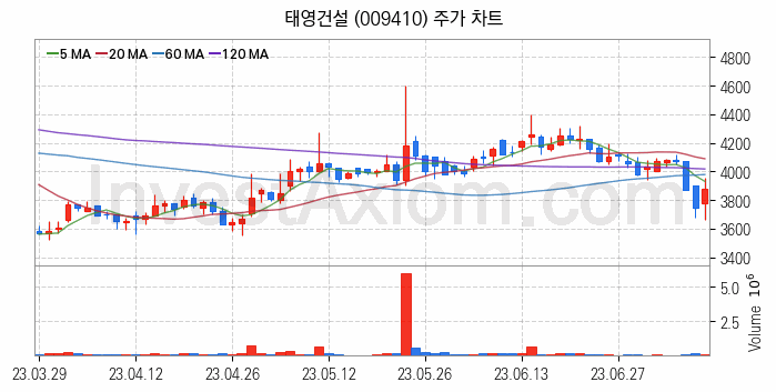 수도권 광역급행철도 GTX 관련주 태영건설 주식 종목의 분석 시점 기준 최근 일봉 차트