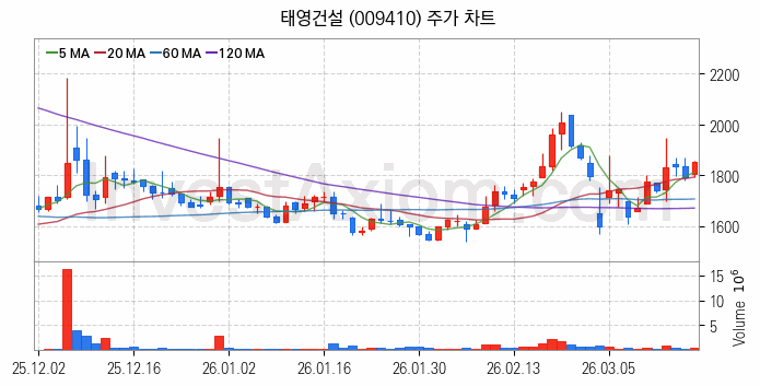 수도권 광역급행철도 GTX 관련주 태영건설 주식 종목의 분석 시점 기준 최근 일봉 차트