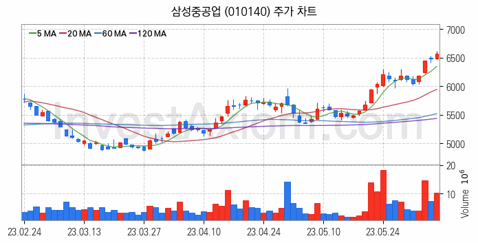 수도권 광역급행철도 GTX 관련주 삼성중공업 주식 종목의 분석 시점 기준 최근 일봉 차트