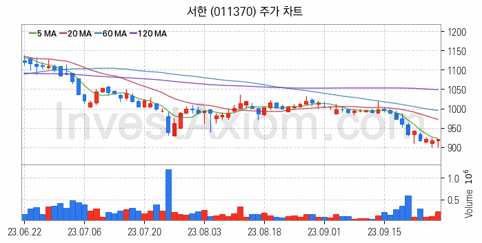 수도권 광역급행철도 GTX 관련주 서한 주식 종목의 분석 시점 기준 최근 일봉 차트