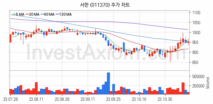 수도권 광역급행철도 GTX 관련주 서한 주식 종목의 분석 시점 기준 최근 일봉 차트