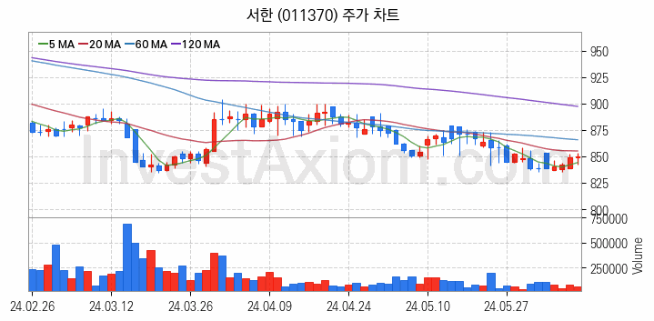 수도권 광역급행철도 GTX 관련주 서한 주식 종목의 분석 시점 기준 최근 일봉 차트