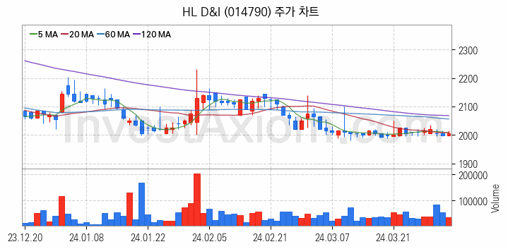 수도권 광역급행철도 GTX 관련주 HL D&I 주식 종목의 분석 시점 기준 최근 일봉 차트