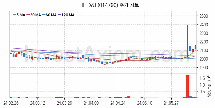 수도권 광역급행철도 GTX 관련주 HL D&I 주식 종목의 분석 시점 기준 최근 일봉 차트