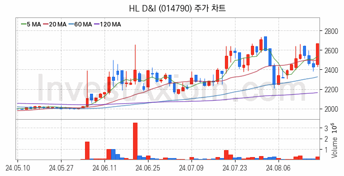 수도권 광역급행철도 GTX 관련주 HL D&I 주식 종목의 분석 시점 기준 최근 일봉 차트