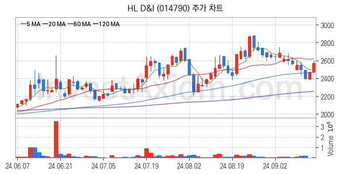 수도권 광역급행철도 GTX 관련주 HL D&I 주식 종목의 분석 시점 기준 최근 일봉 차트