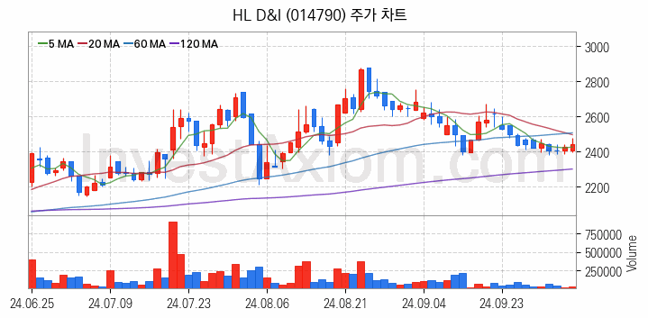 수도권 광역급행철도 GTX 관련주 HL D&I 주식 종목의 분석 시점 기준 최근 일봉 차트