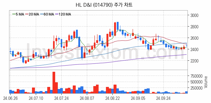 수도권 광역급행철도 GTX 관련주 HL D&I 주식 종목의 분석 시점 기준 최근 일봉 차트