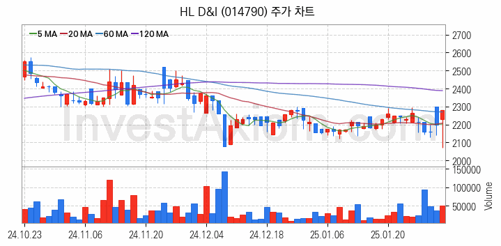 수도권 광역급행철도 GTX 관련주 HL D&I 주식 종목의 분석 시점 기준 최근 일봉 차트