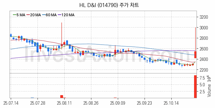 수도권 광역급행철도 GTX 관련주 HL D&I 주식 종목의 분석 시점 기준 최근 일봉 차트