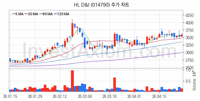 수도권 광역급행철도 GTX 관련주 HL D&I 주식 종목의 분석 시점 기준 최근 일봉 차트