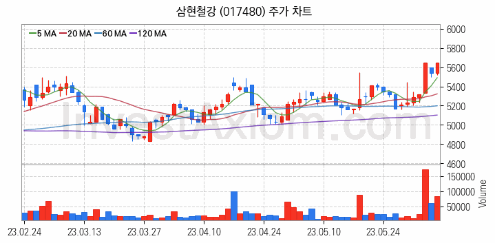 수도권 광역급행철도 GTX 관련주 삼현철강 주식 종목의 분석 시점 기준 최근 일봉 차트