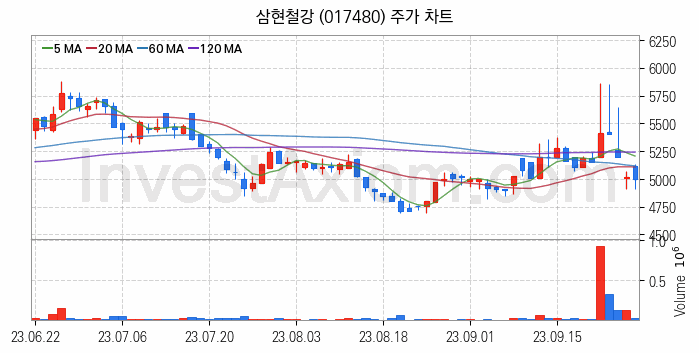 수도권 광역급행철도 GTX 관련주 삼현철강 주식 종목의 분석 시점 기준 최근 일봉 차트