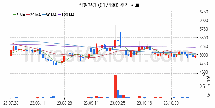 수도권 광역급행철도 GTX 관련주 삼현철강 주식 종목의 분석 시점 기준 최근 일봉 차트