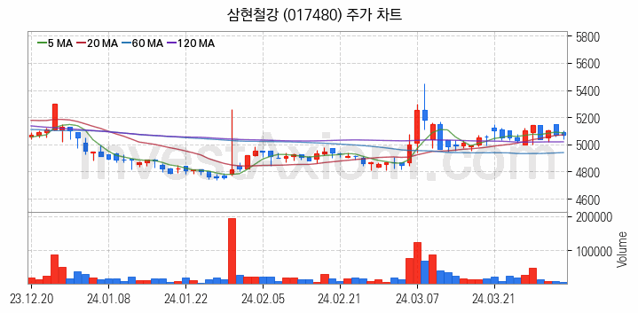 수도권 광역급행철도 GTX 관련주 삼현철강 주식 종목의 분석 시점 기준 최근 일봉 차트