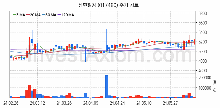 수도권 광역급행철도 GTX 관련주 삼현철강 주식 종목의 분석 시점 기준 최근 일봉 차트