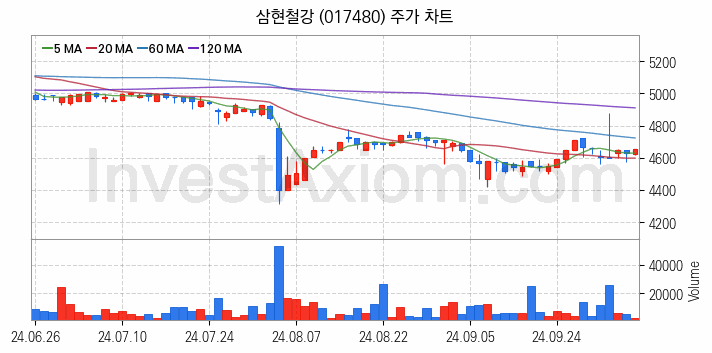 수도권 광역급행철도 GTX 관련주 삼현철강 주식 종목의 분석 시점 기준 최근 일봉 차트