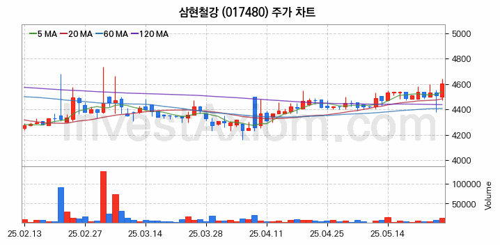 수도권 광역급행철도 GTX 관련주 삼현철강 주식 종목의 분석 시점 기준 최근 일봉 차트