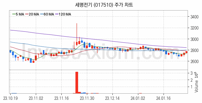 수도권 광역급행철도 GTX 관련주 세명전기 주식 종목의 분석 시점 기준 최근 일봉 차트