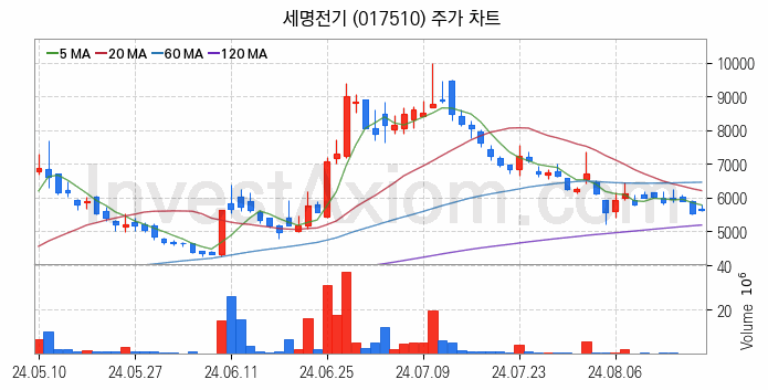 수도권 광역급행철도 GTX 관련주 세명전기 주식 종목의 분석 시점 기준 최근 일봉 차트