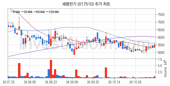 수도권 광역급행철도 GTX 관련주 세명전기 주식 종목의 분석 시점 기준 최근 일봉 차트