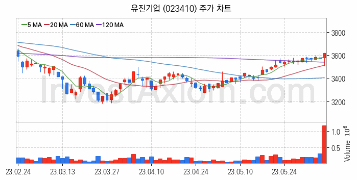 수도권 광역급행철도 GTX 관련주 유진기업 주식 종목의 분석 시점 기준 최근 일봉 차트