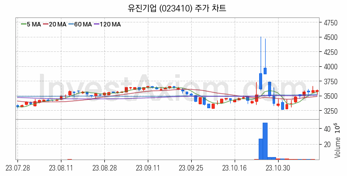 수도권 광역급행철도 GTX 관련주 유진기업 주식 종목의 분석 시점 기준 최근 일봉 차트