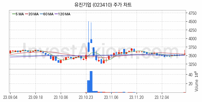 수도권 광역급행철도 GTX 관련주 유진기업 주식 종목의 분석 시점 기준 최근 일봉 차트