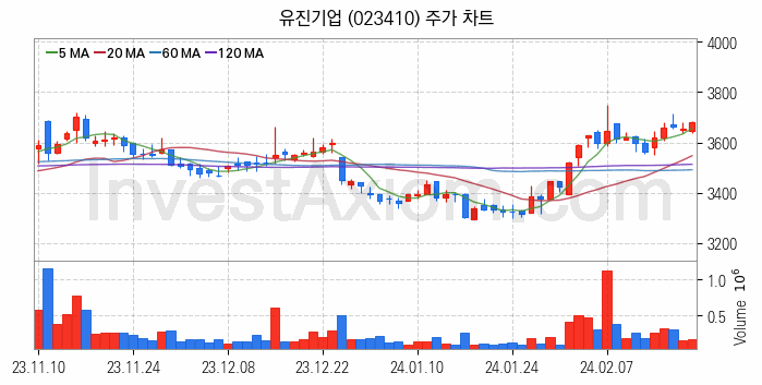 수도권 광역급행철도 GTX 관련주 유진기업 주식 종목의 분석 시점 기준 최근 일봉 차트